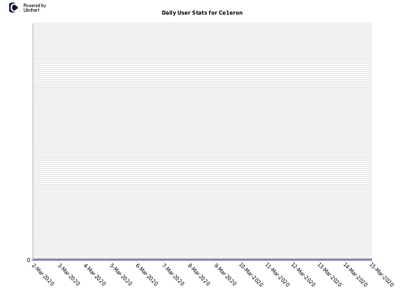 Daily User Stats for Ce1eron